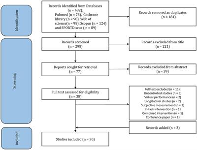 The effects of pre-task music on exercise performance and associated psycho-physiological responses: a systematic review with multilevel meta-analysis of controlled studies